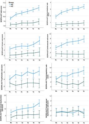 The longitudinal progression of autonomic dysfunction in Parkinson's disease: A 7-year study